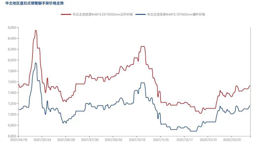 2022年4月疫情防控常態(tài)化背景下，盤扣腳手架市場怎么樣？(圖3)